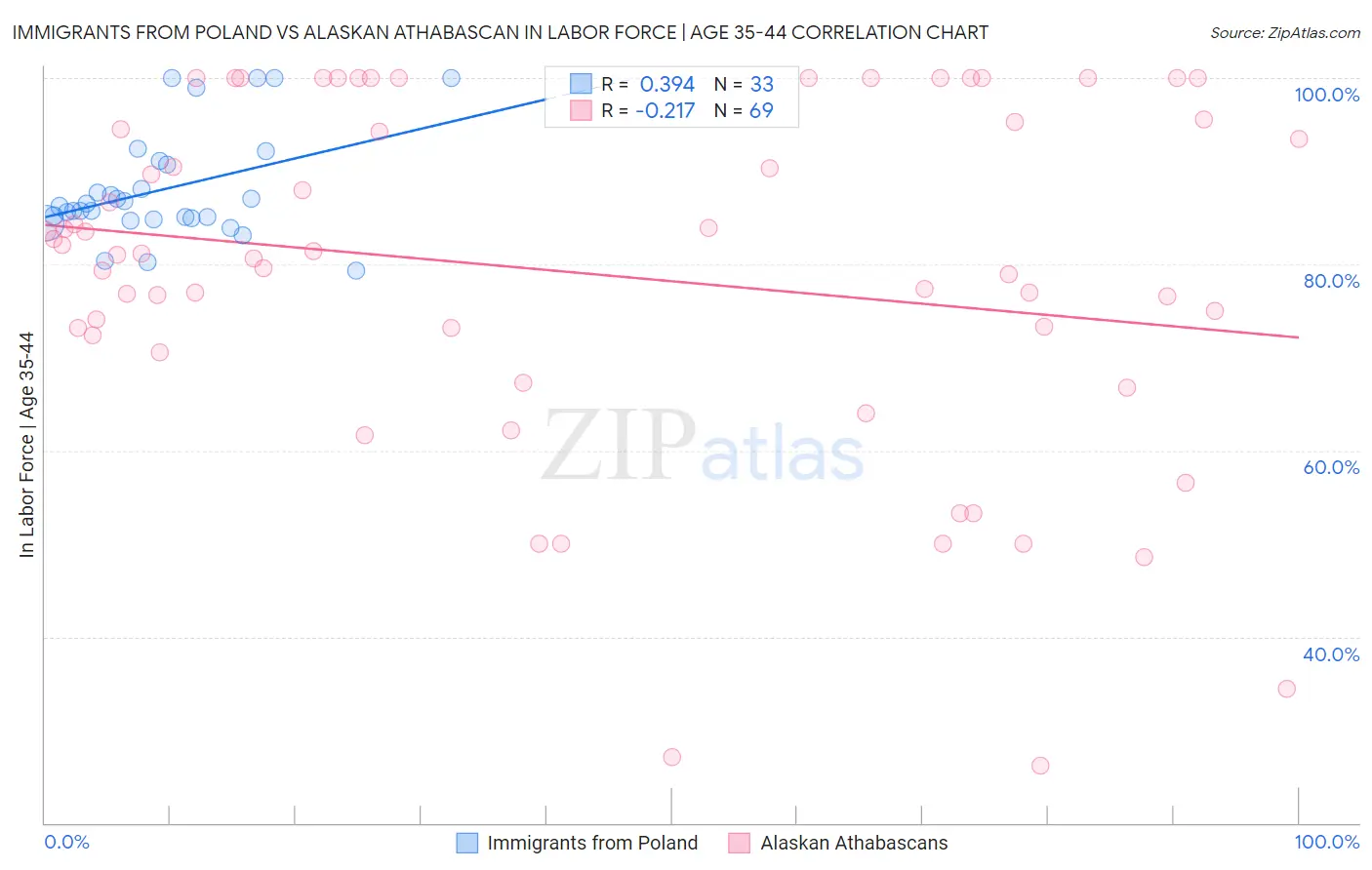 Immigrants from Poland vs Alaskan Athabascan In Labor Force | Age 35-44