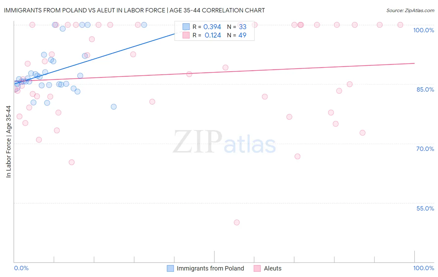 Immigrants from Poland vs Aleut In Labor Force | Age 35-44