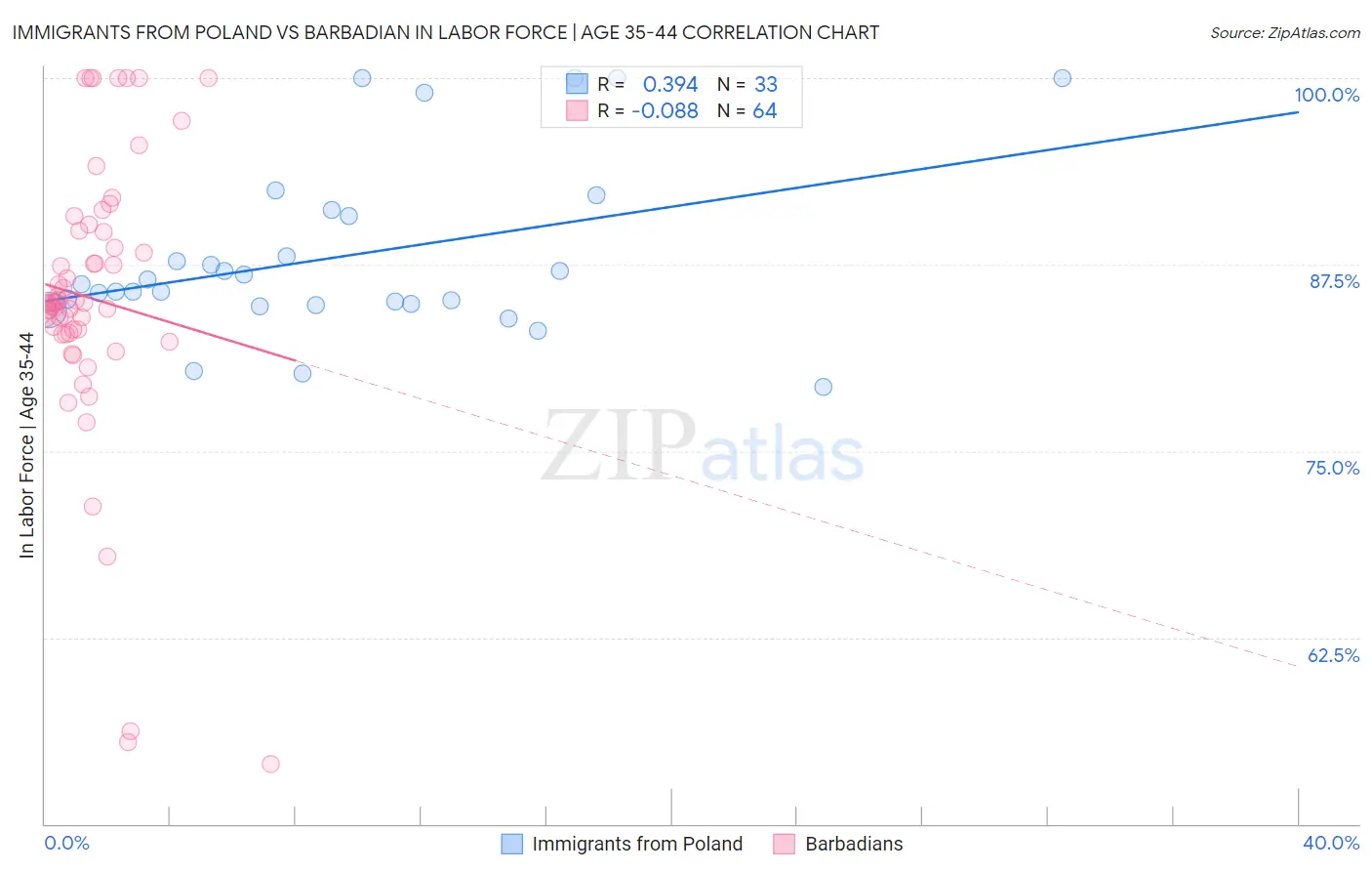 Immigrants from Poland vs Barbadian In Labor Force | Age 35-44