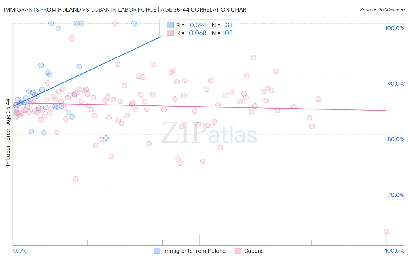 Immigrants from Poland vs Cuban In Labor Force | Age 35-44