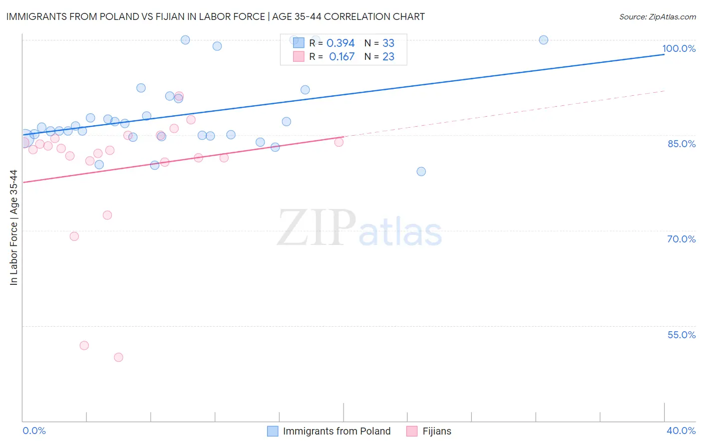 Immigrants from Poland vs Fijian In Labor Force | Age 35-44