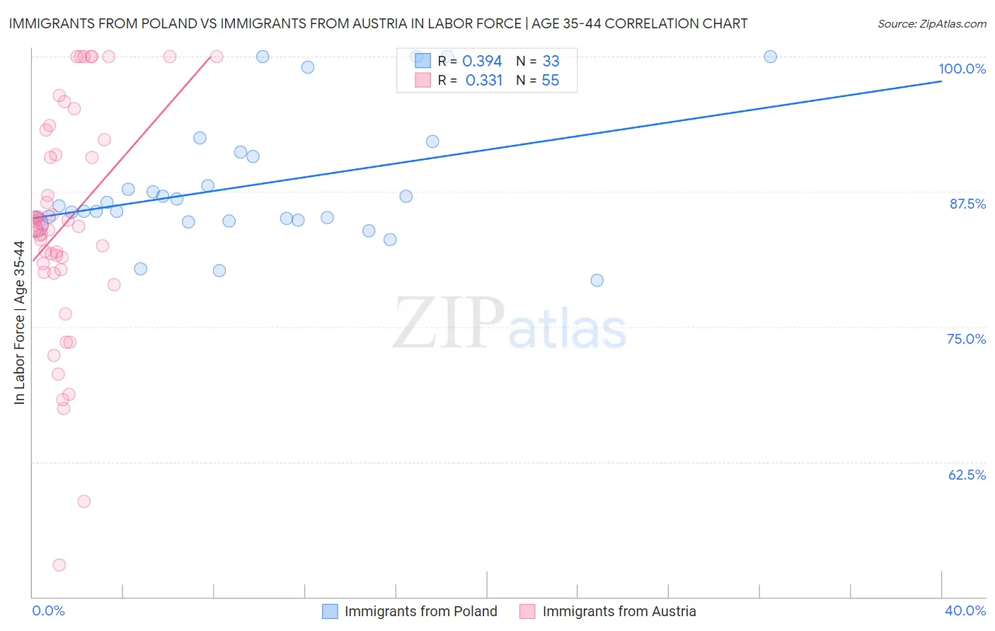Immigrants from Poland vs Immigrants from Austria In Labor Force | Age 35-44