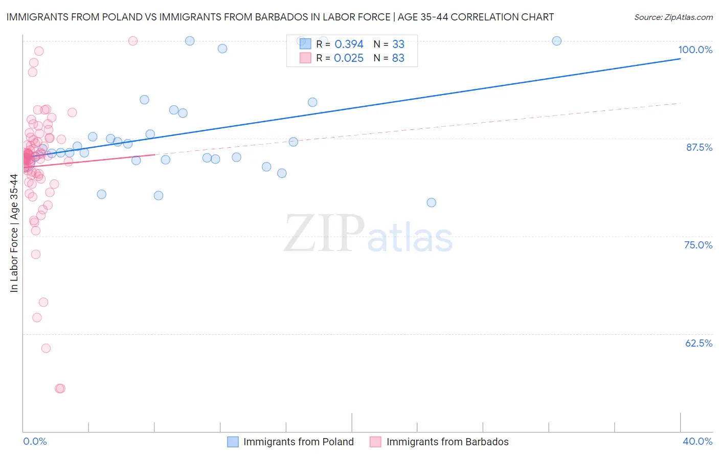 Immigrants from Poland vs Immigrants from Barbados In Labor Force | Age 35-44