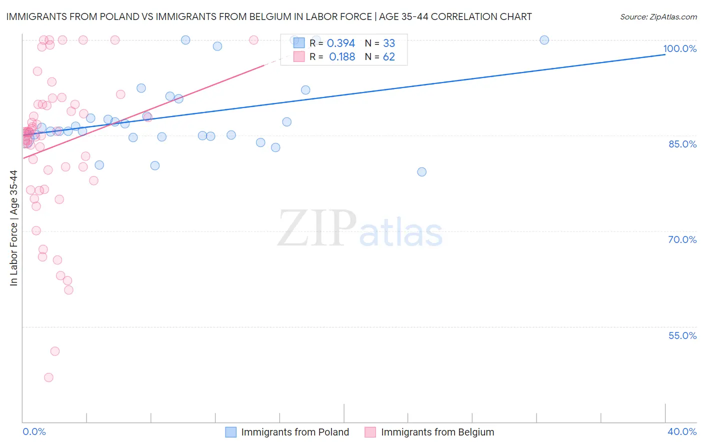 Immigrants from Poland vs Immigrants from Belgium In Labor Force | Age 35-44