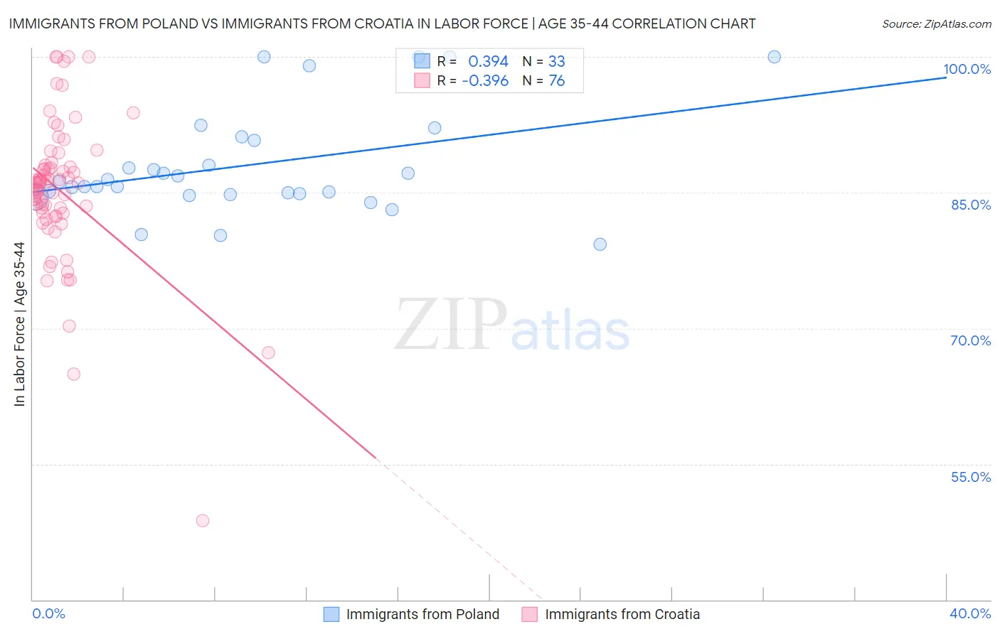 Immigrants from Poland vs Immigrants from Croatia In Labor Force | Age 35-44