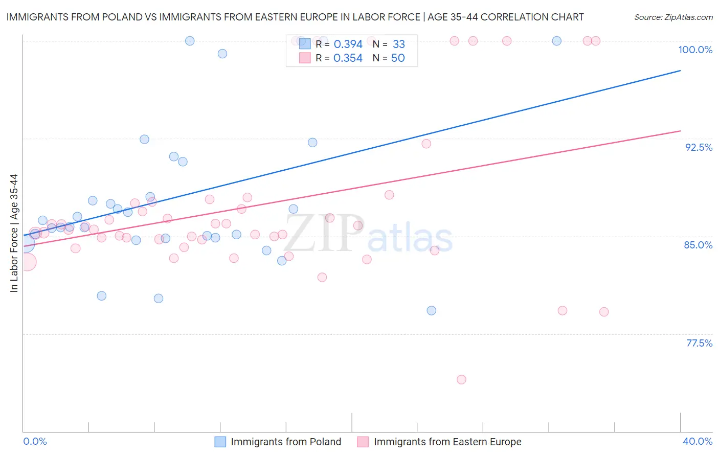 Immigrants from Poland vs Immigrants from Eastern Europe In Labor Force | Age 35-44