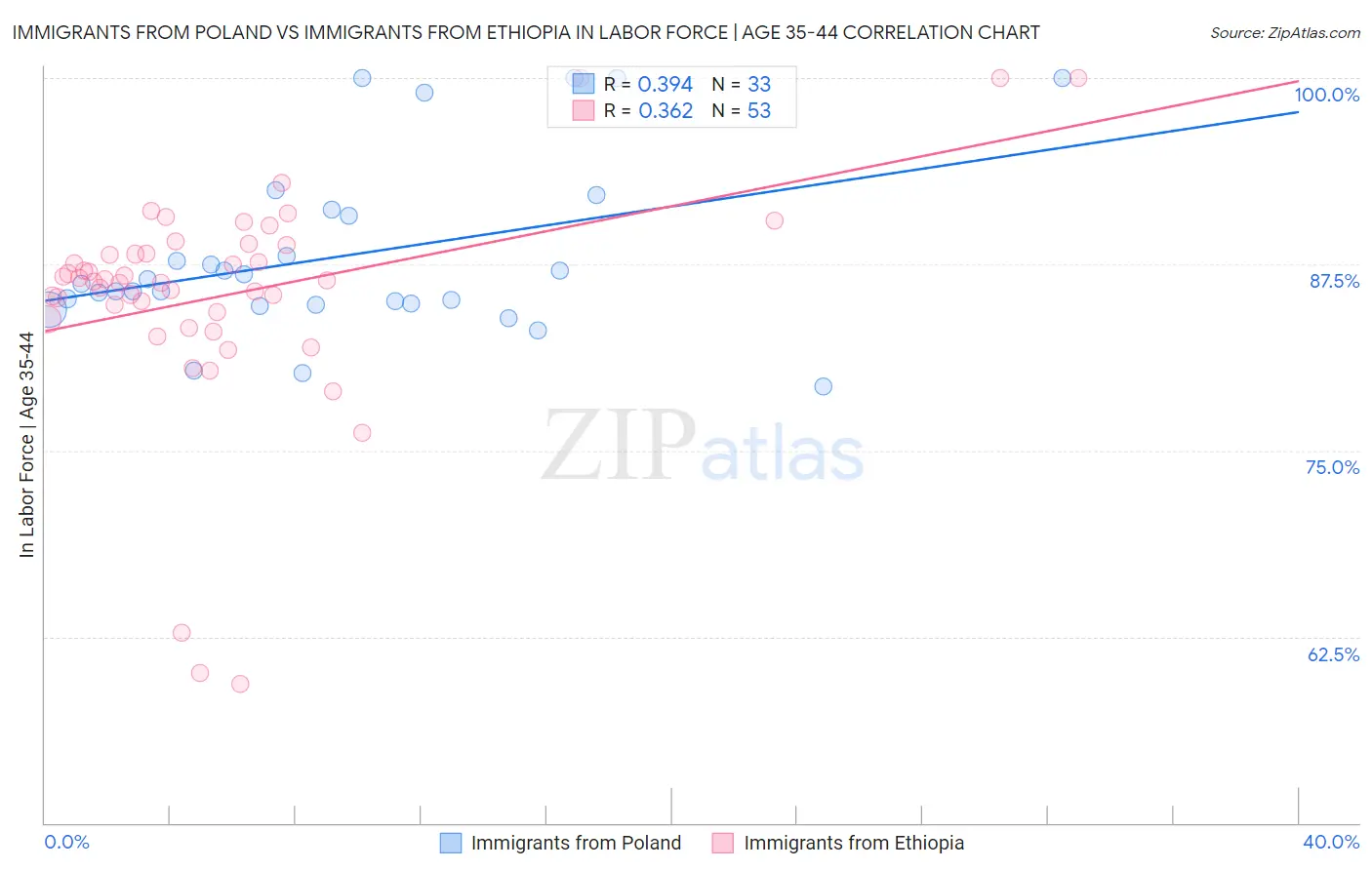Immigrants from Poland vs Immigrants from Ethiopia In Labor Force | Age 35-44