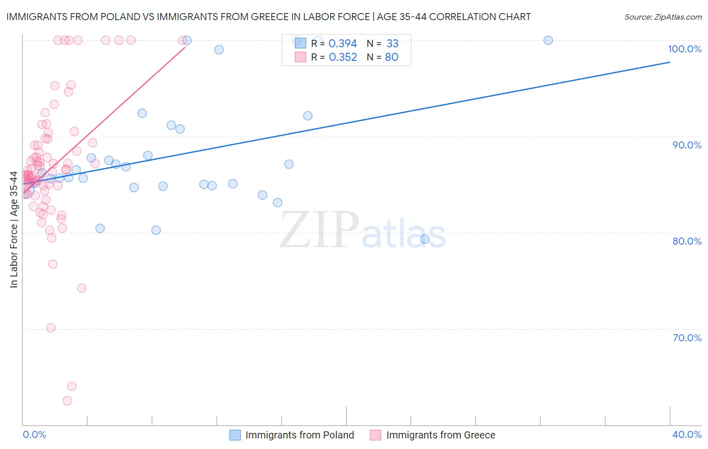 Immigrants from Poland vs Immigrants from Greece In Labor Force | Age 35-44