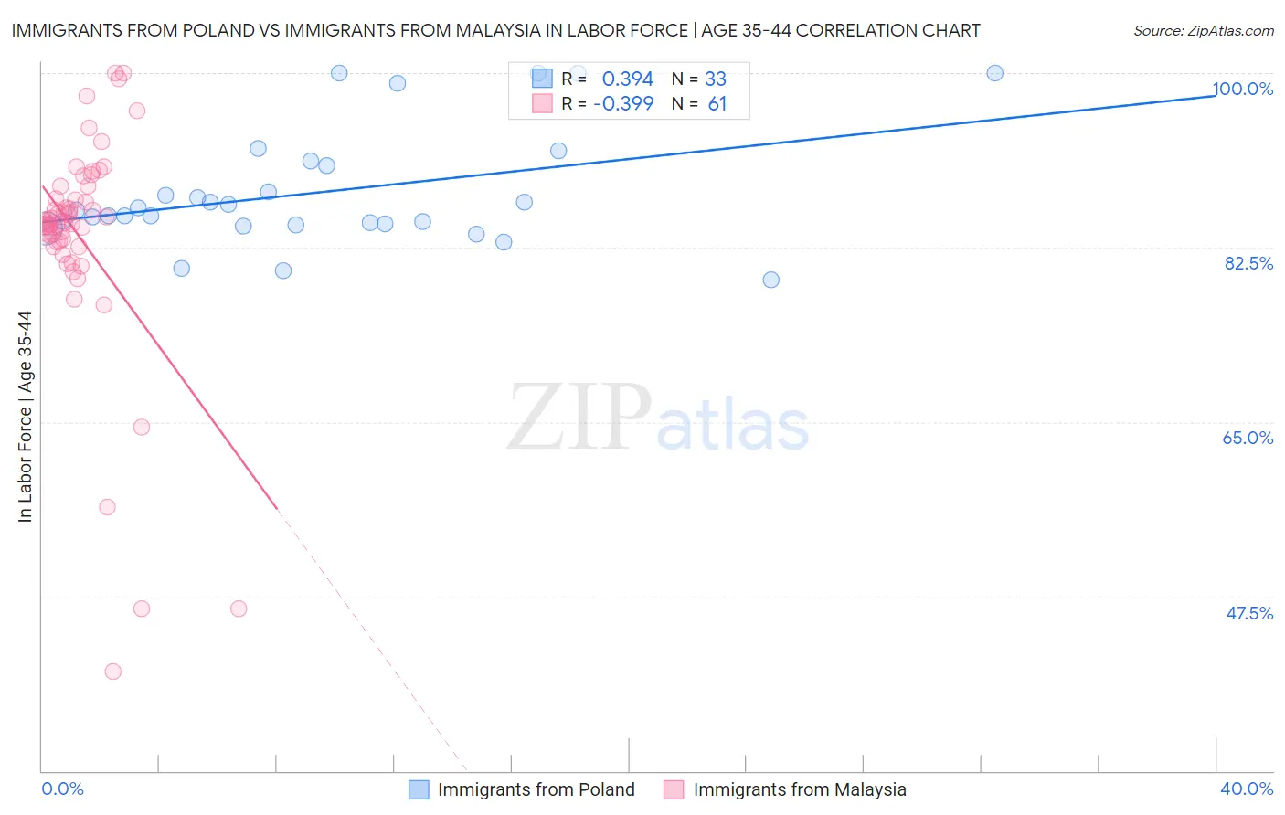 Immigrants from Poland vs Immigrants from Malaysia In Labor Force | Age 35-44