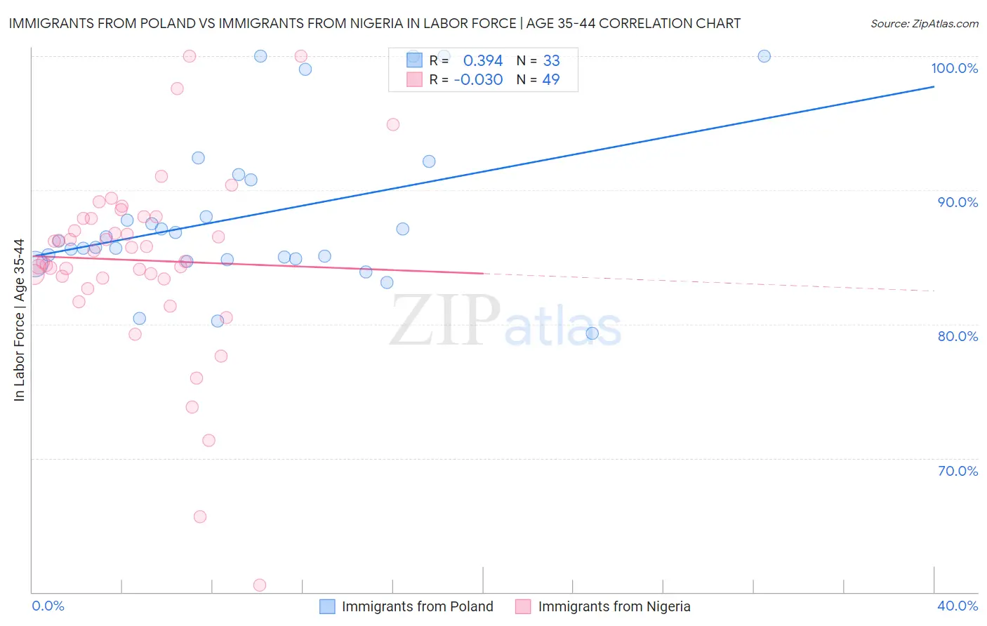 Immigrants from Poland vs Immigrants from Nigeria In Labor Force | Age 35-44