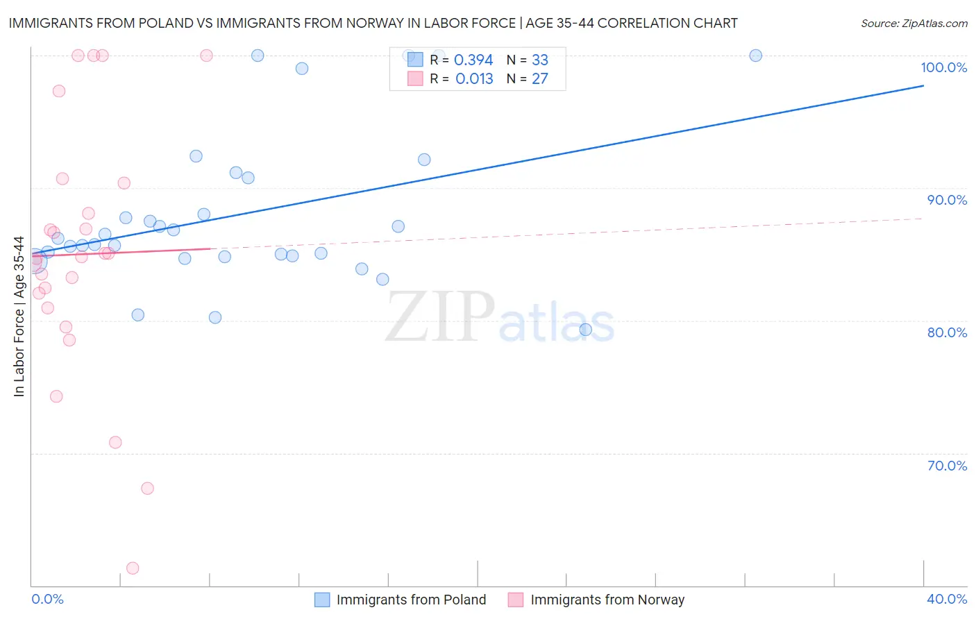 Immigrants from Poland vs Immigrants from Norway In Labor Force | Age 35-44