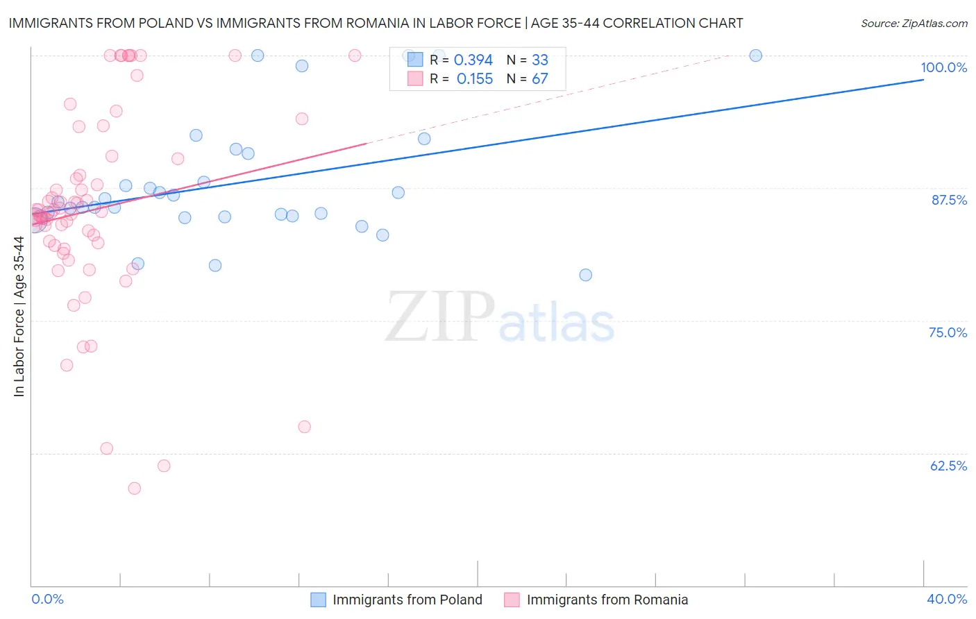 Immigrants from Poland vs Immigrants from Romania In Labor Force | Age 35-44