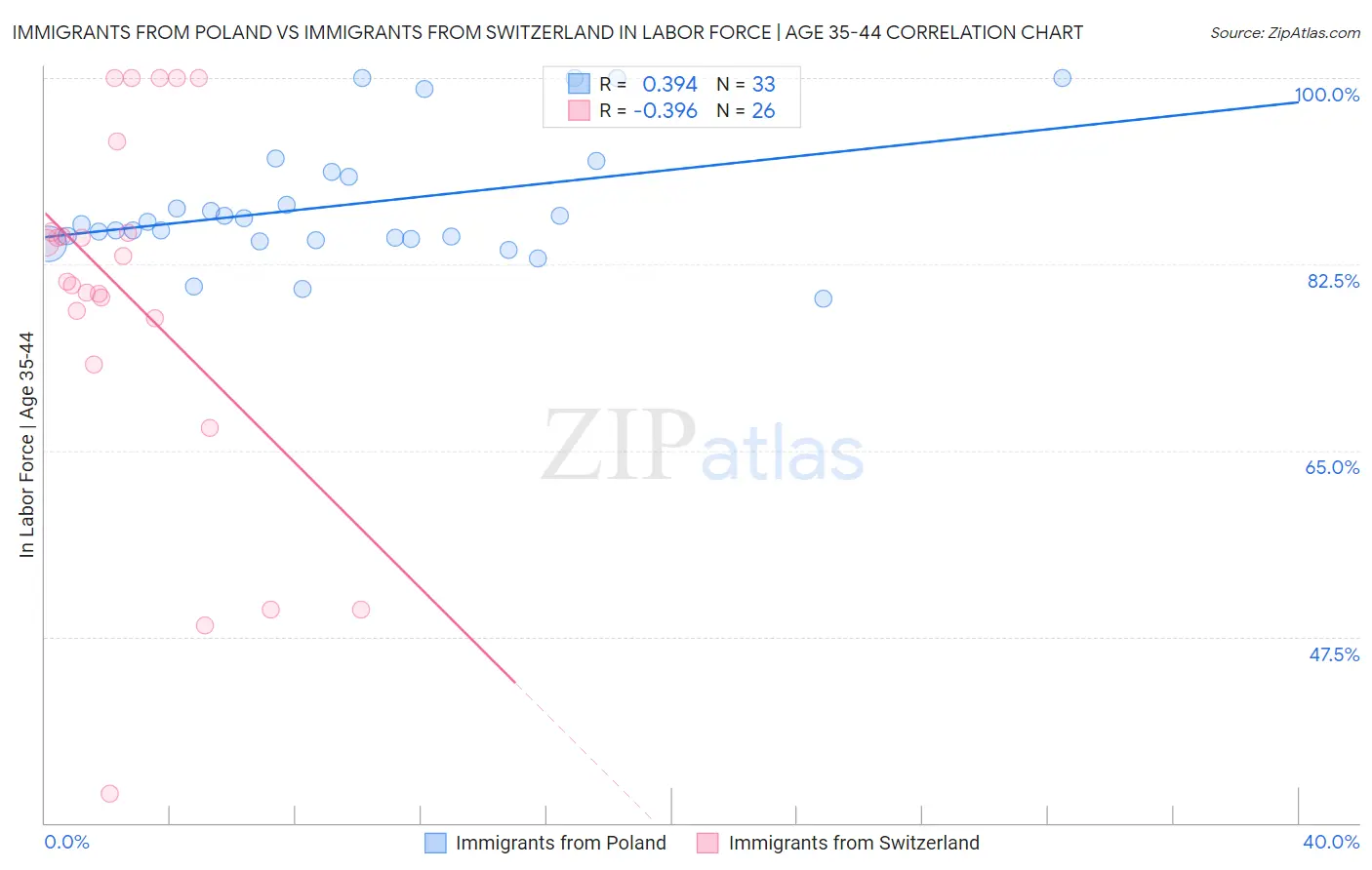 Immigrants from Poland vs Immigrants from Switzerland In Labor Force | Age 35-44