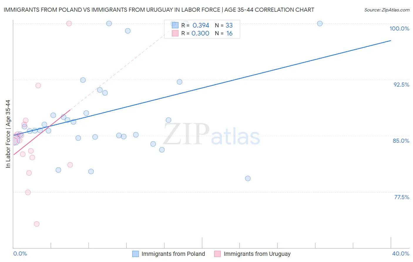 Immigrants from Poland vs Immigrants from Uruguay In Labor Force | Age 35-44