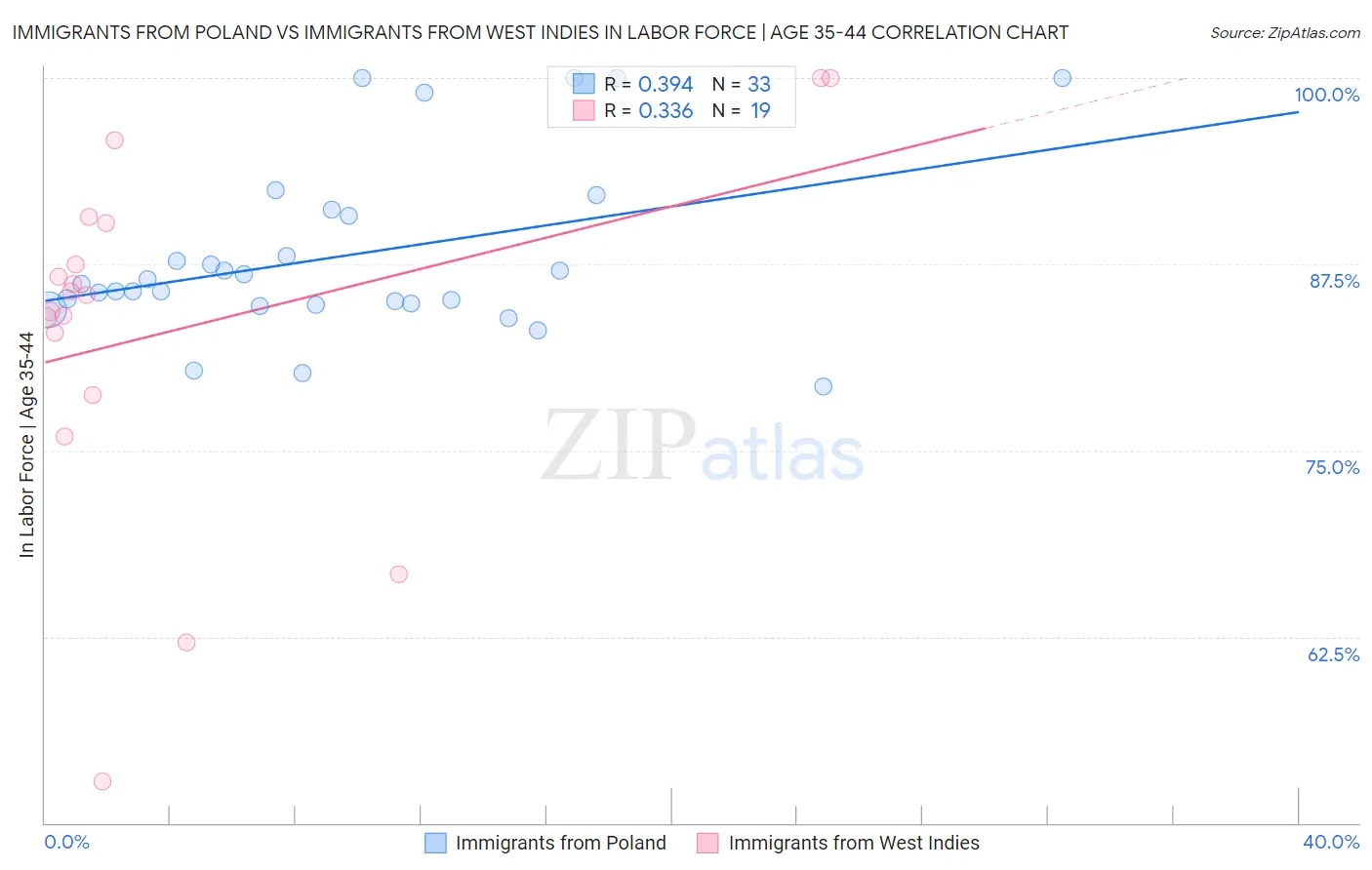 Immigrants from Poland vs Immigrants from West Indies In Labor Force | Age 35-44