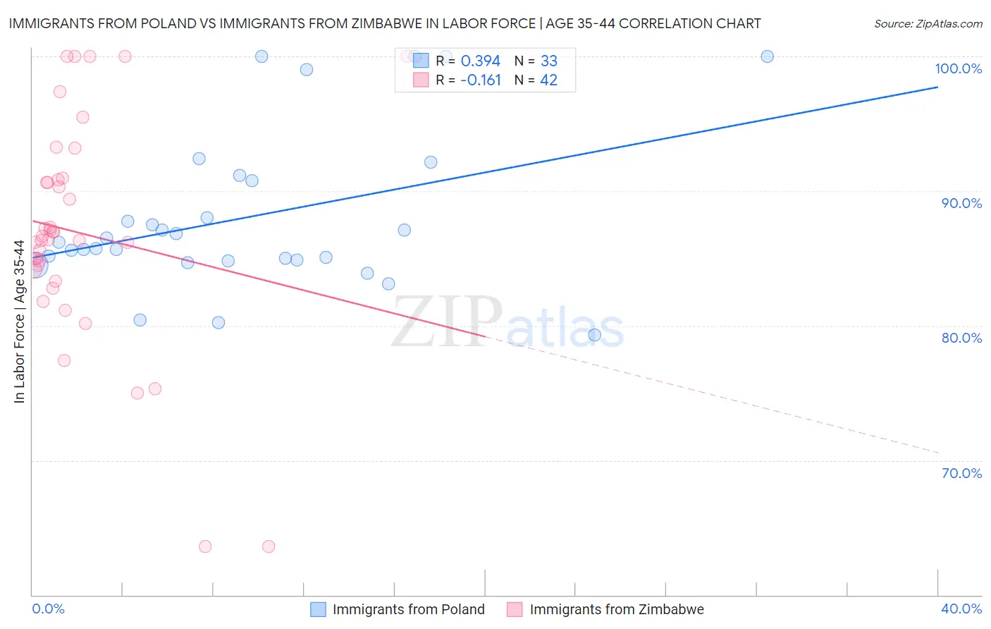 Immigrants from Poland vs Immigrants from Zimbabwe In Labor Force | Age 35-44