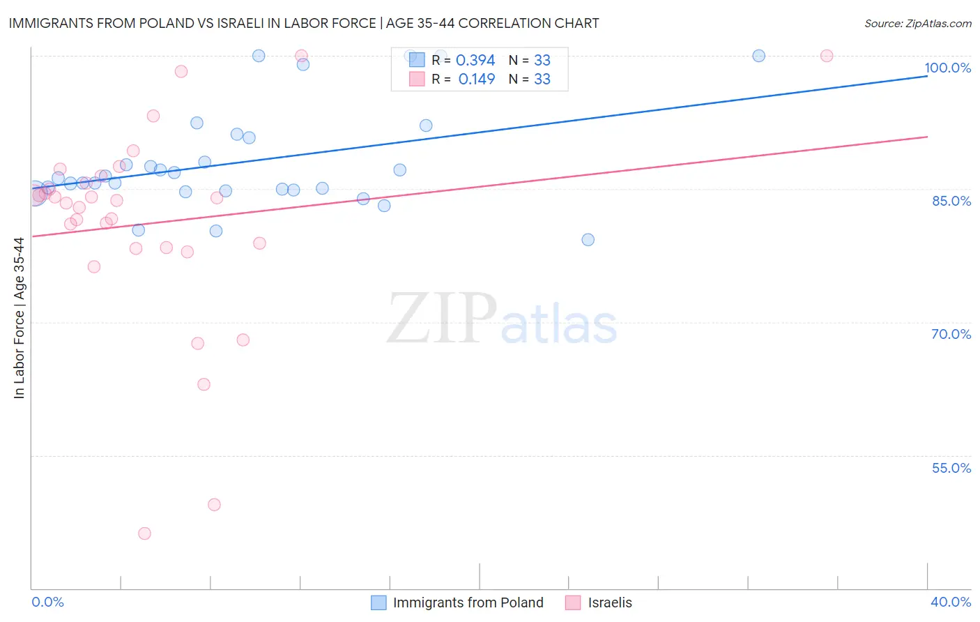 Immigrants from Poland vs Israeli In Labor Force | Age 35-44