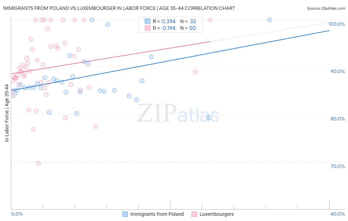 Immigrants from Poland vs Luxembourger In Labor Force | Age 35-44