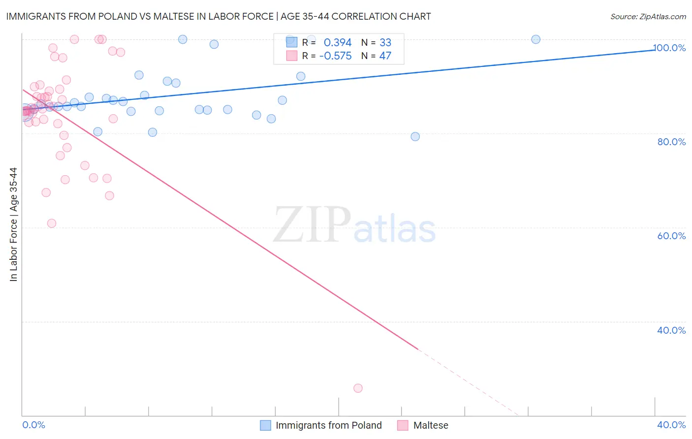 Immigrants from Poland vs Maltese In Labor Force | Age 35-44