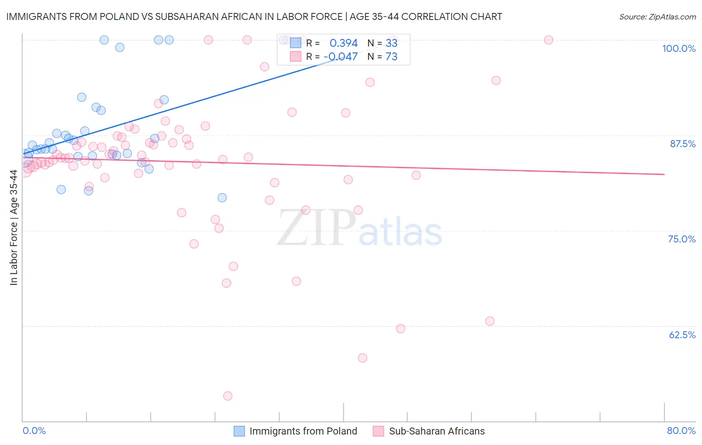 Immigrants from Poland vs Subsaharan African In Labor Force | Age 35-44