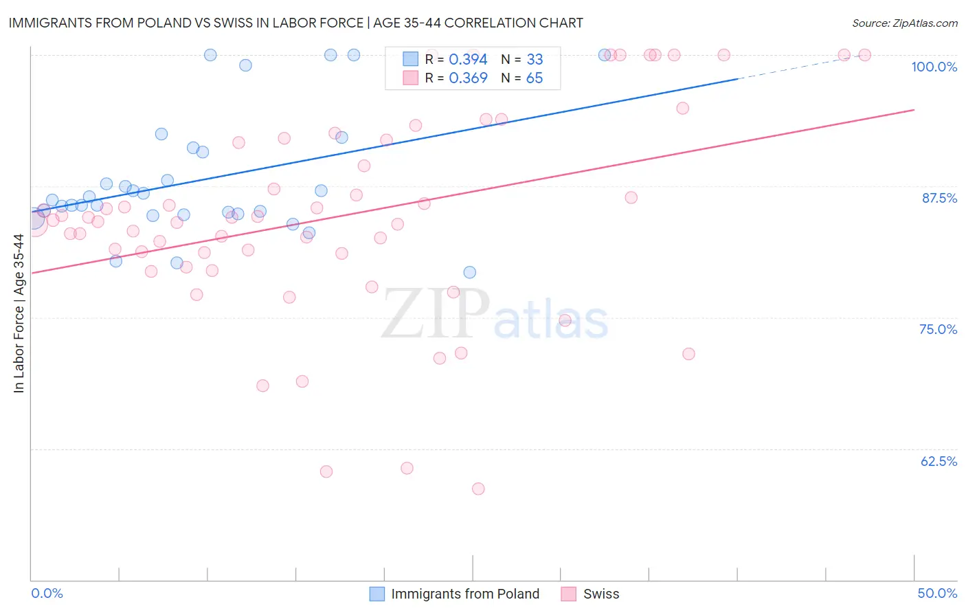 Immigrants from Poland vs Swiss In Labor Force | Age 35-44