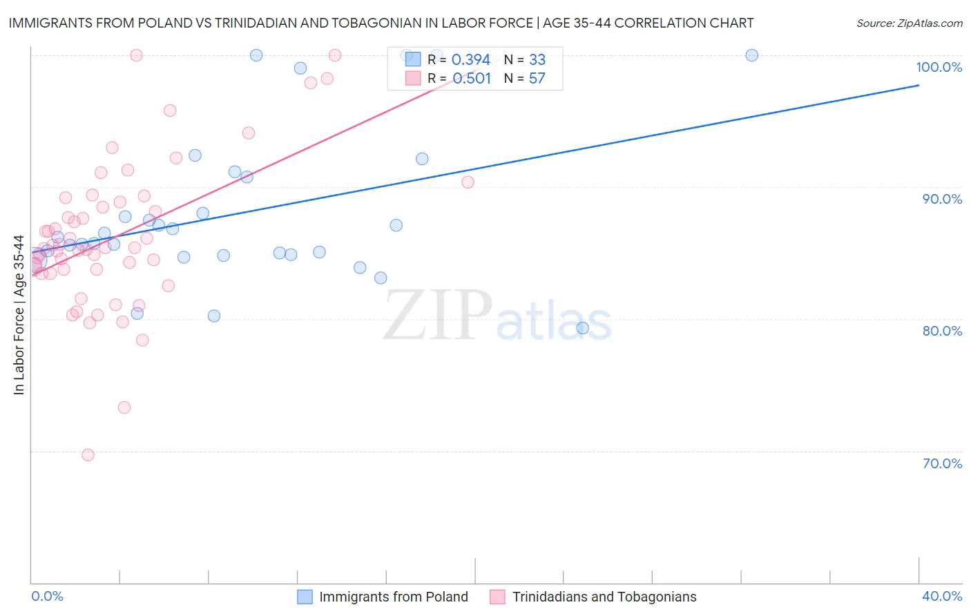Immigrants from Poland vs Trinidadian and Tobagonian In Labor Force | Age 35-44