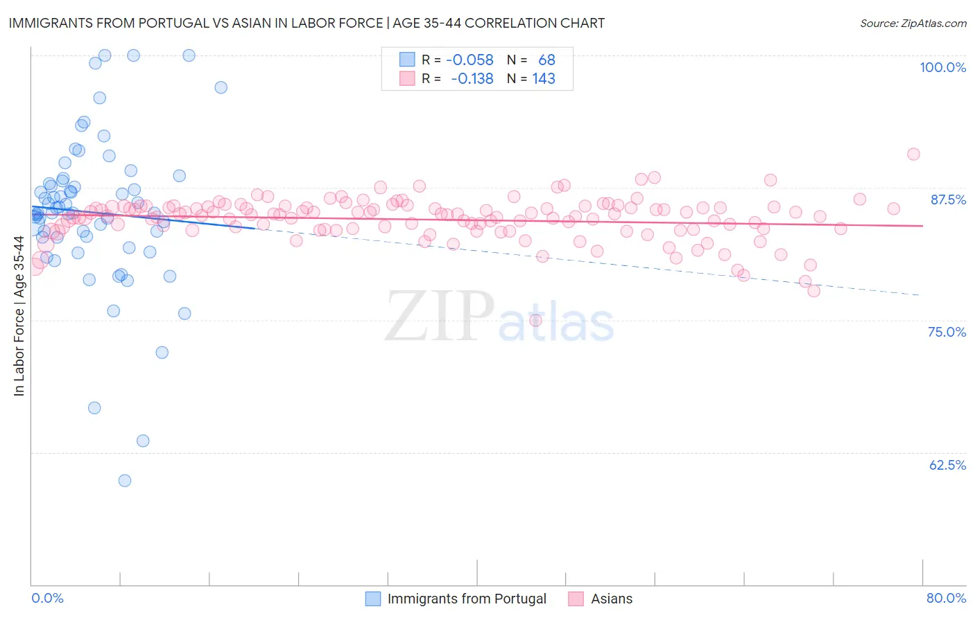 Immigrants from Portugal vs Asian In Labor Force | Age 35-44