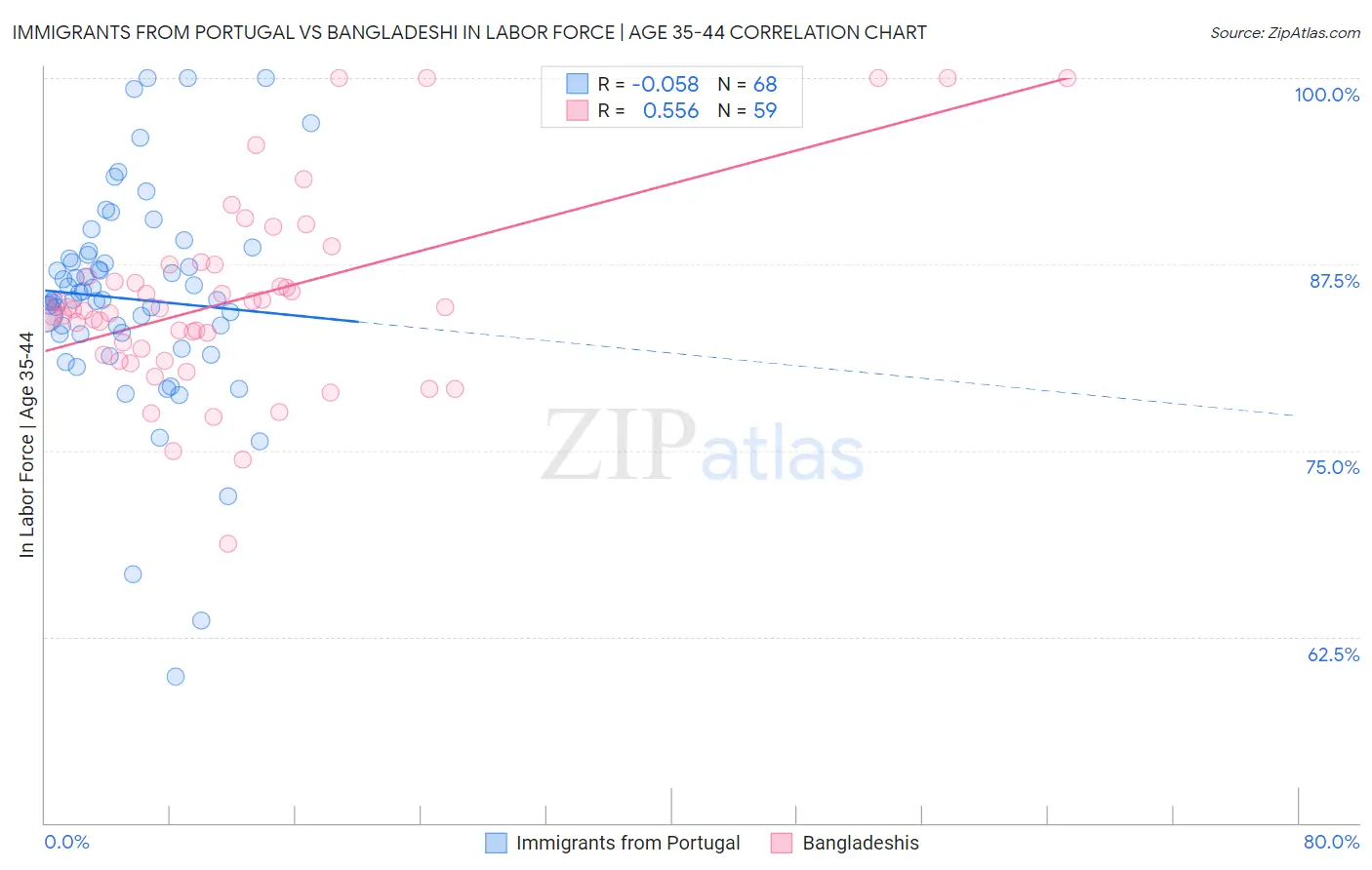 Immigrants from Portugal vs Bangladeshi In Labor Force | Age 35-44