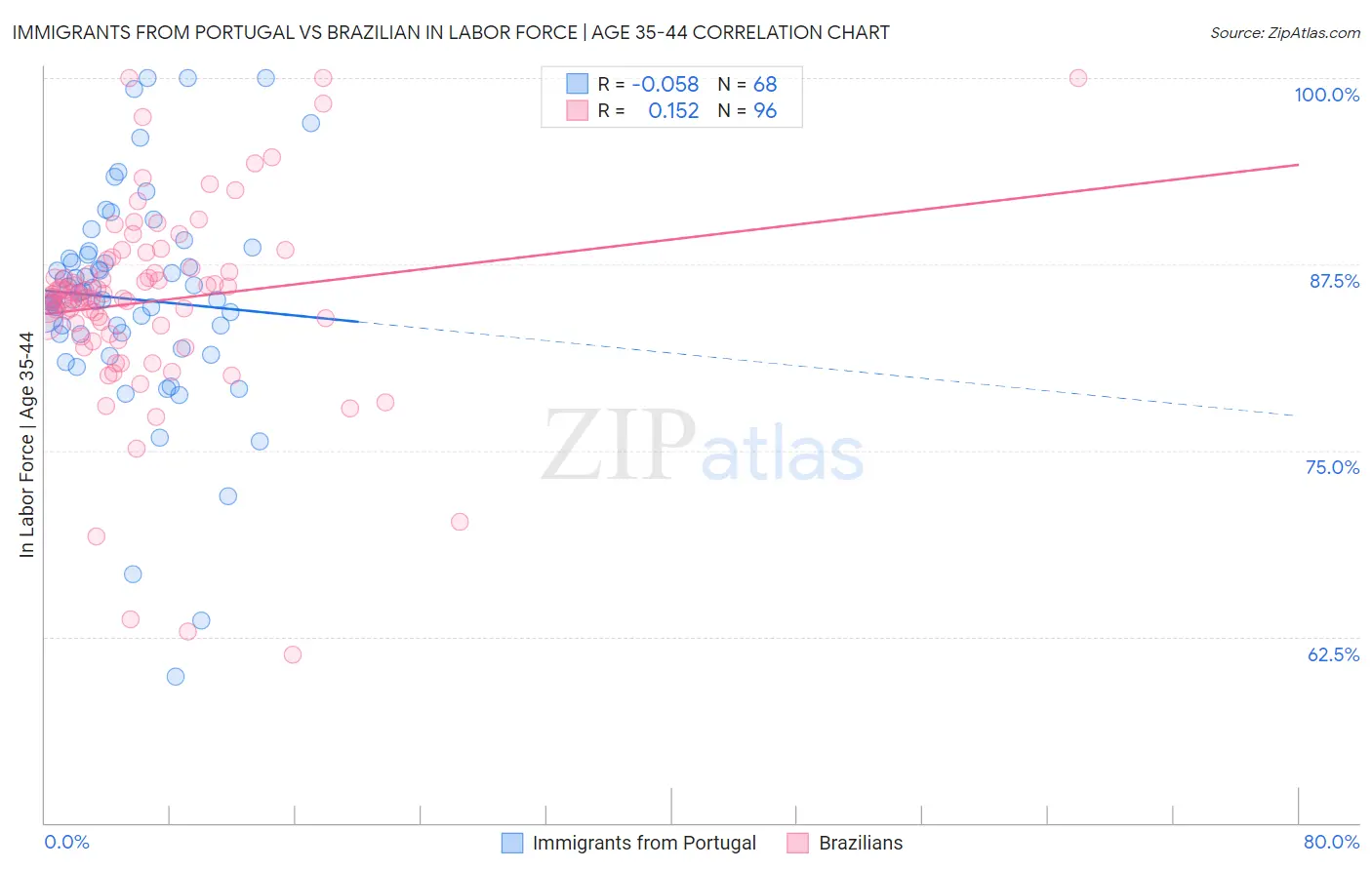 Immigrants from Portugal vs Brazilian In Labor Force | Age 35-44