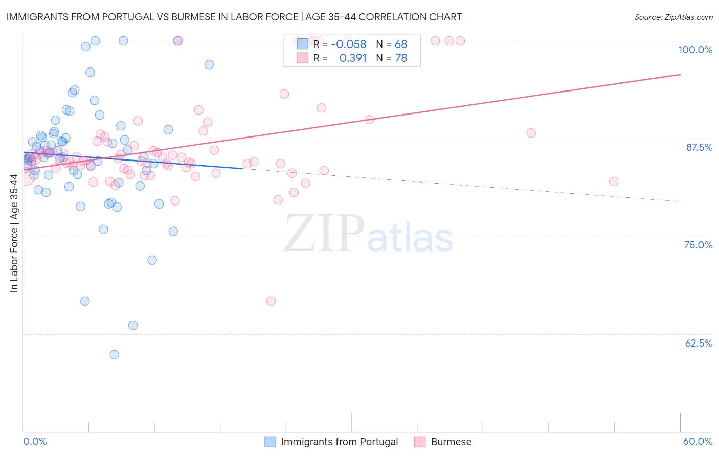 Immigrants from Portugal vs Burmese In Labor Force | Age 35-44