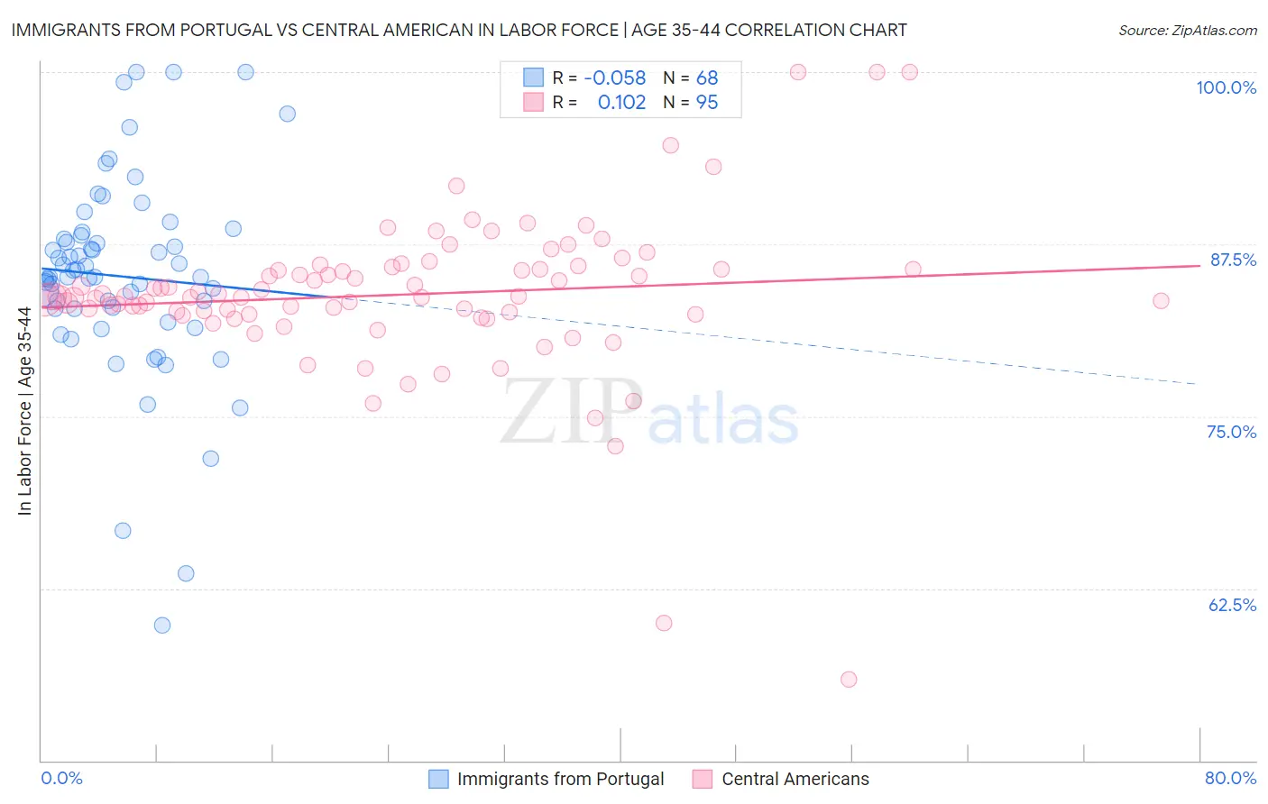 Immigrants from Portugal vs Central American In Labor Force | Age 35-44