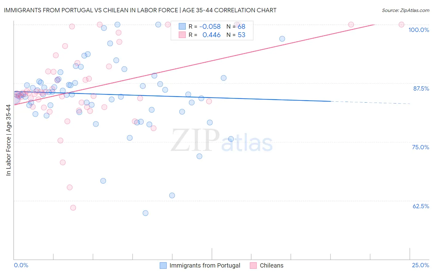 Immigrants from Portugal vs Chilean In Labor Force | Age 35-44