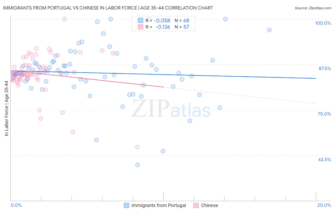 Immigrants from Portugal vs Chinese In Labor Force | Age 35-44