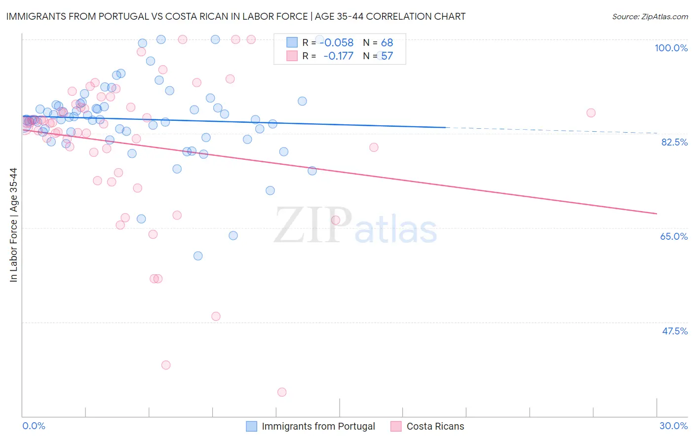 Immigrants from Portugal vs Costa Rican In Labor Force | Age 35-44