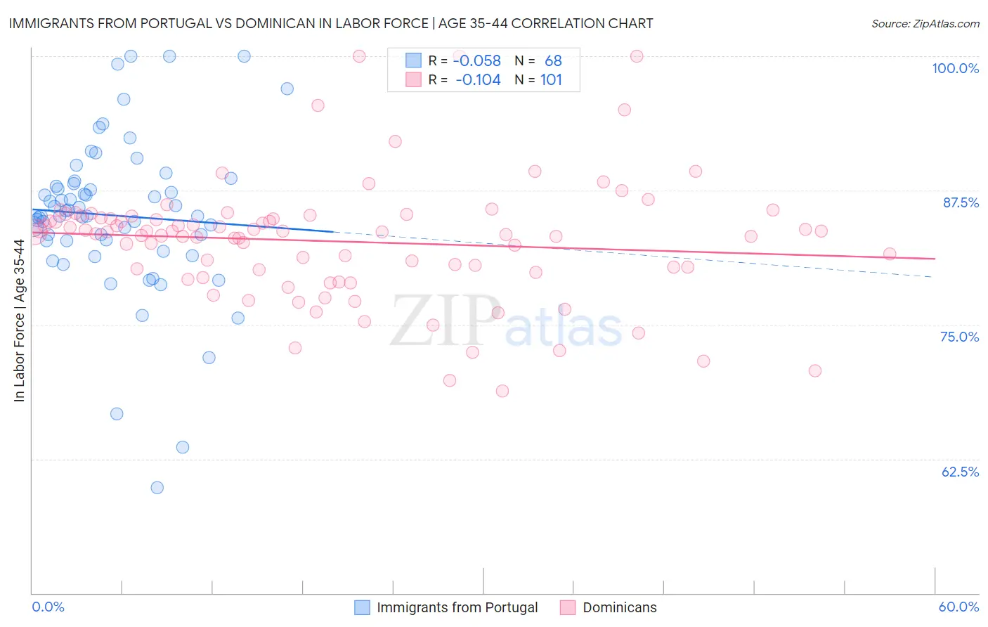 Immigrants from Portugal vs Dominican In Labor Force | Age 35-44