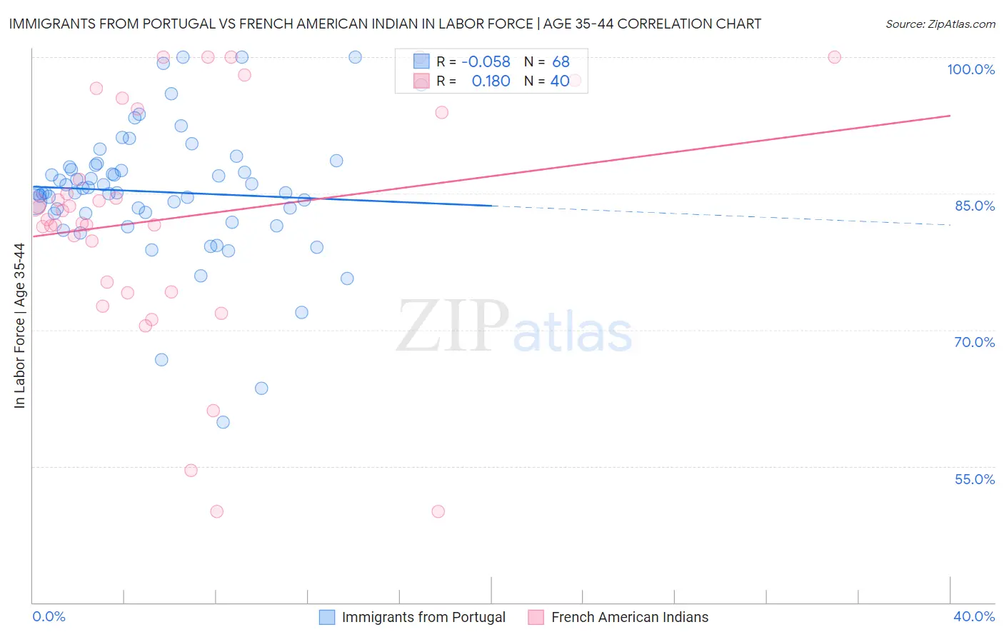 Immigrants from Portugal vs French American Indian In Labor Force | Age 35-44