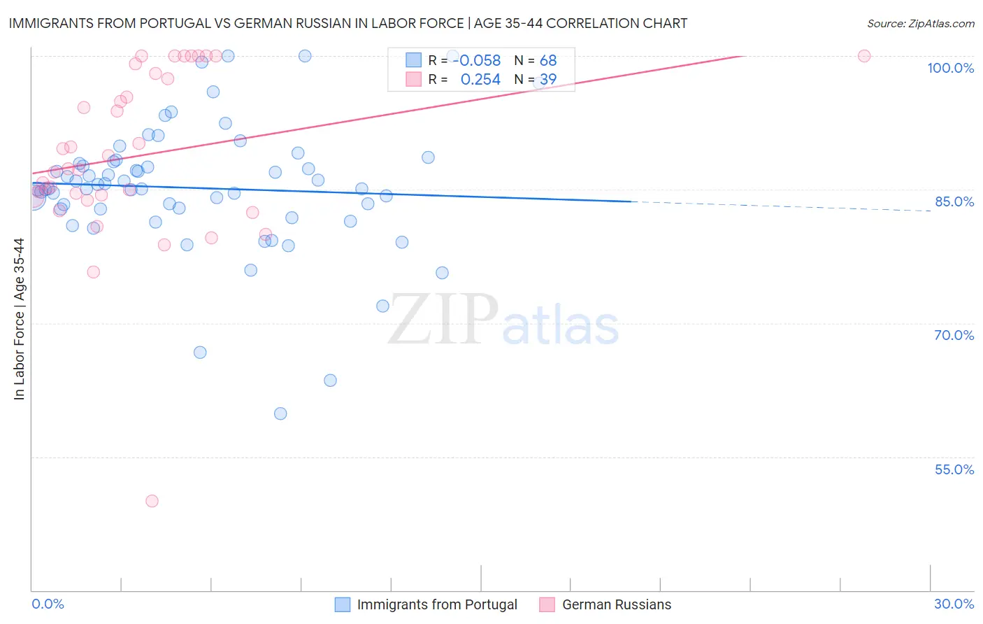 Immigrants from Portugal vs German Russian In Labor Force | Age 35-44