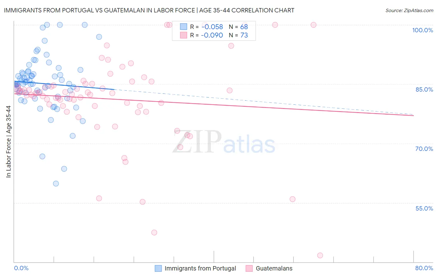 Immigrants from Portugal vs Guatemalan In Labor Force | Age 35-44