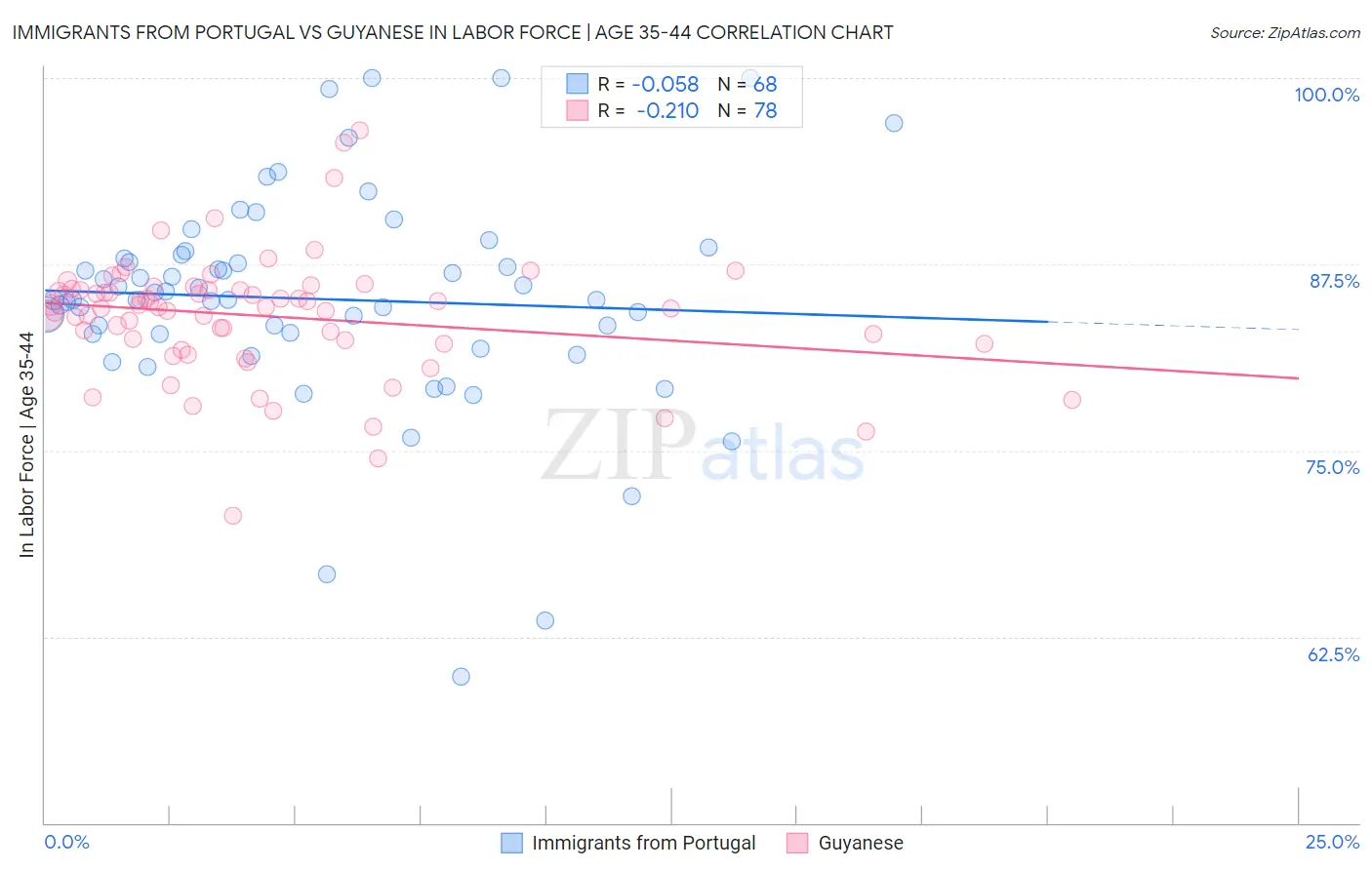 Immigrants from Portugal vs Guyanese In Labor Force | Age 35-44