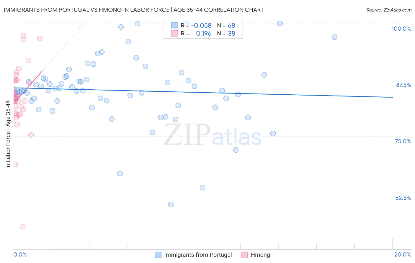 Immigrants from Portugal vs Hmong In Labor Force | Age 35-44