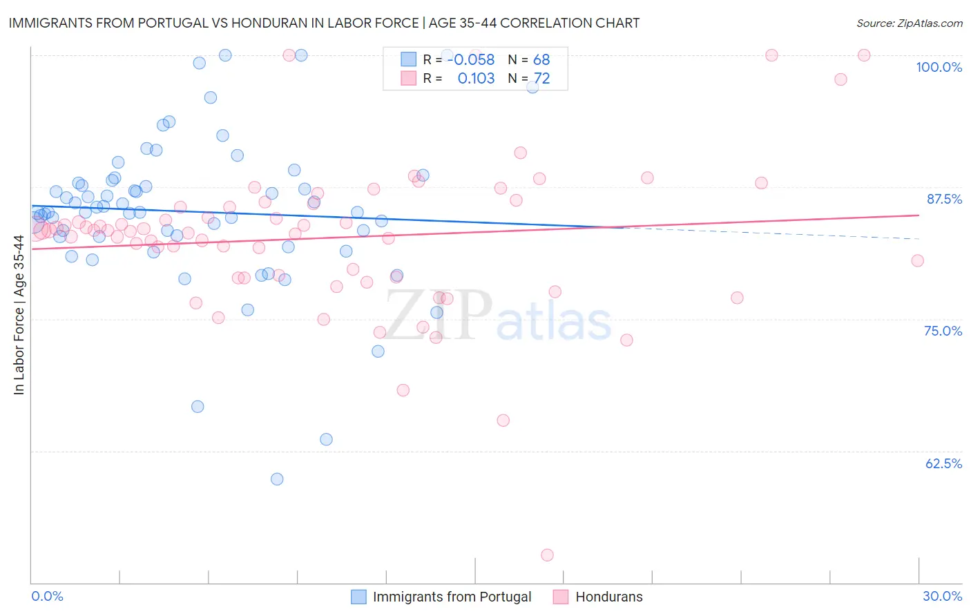 Immigrants from Portugal vs Honduran In Labor Force | Age 35-44