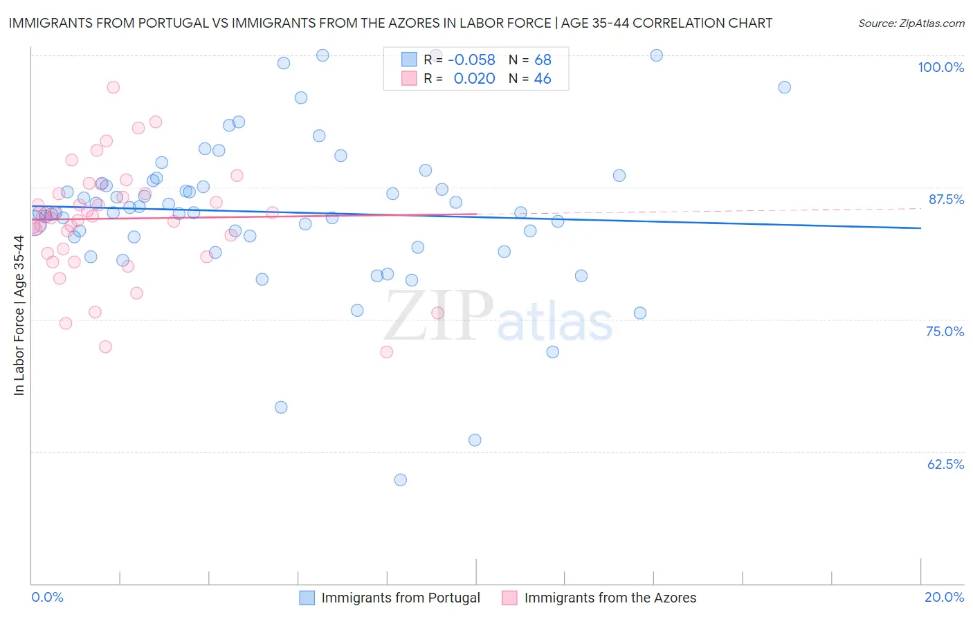 Immigrants from Portugal vs Immigrants from the Azores In Labor Force | Age 35-44