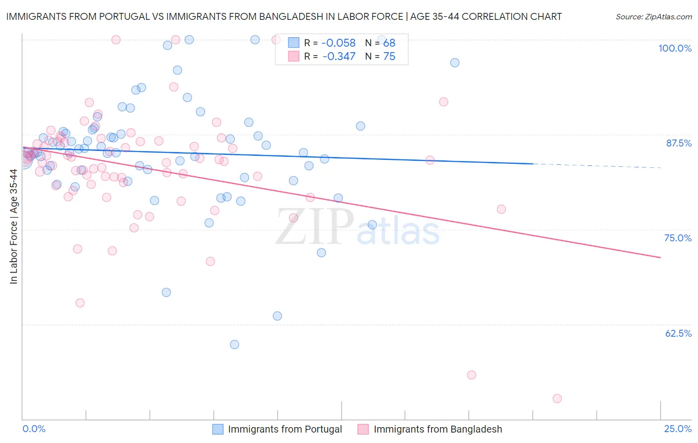 Immigrants from Portugal vs Immigrants from Bangladesh In Labor Force | Age 35-44