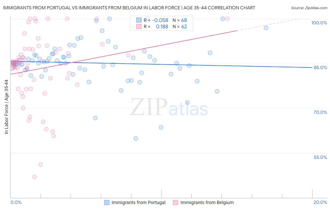Immigrants from Portugal vs Immigrants from Belgium In Labor Force | Age 35-44