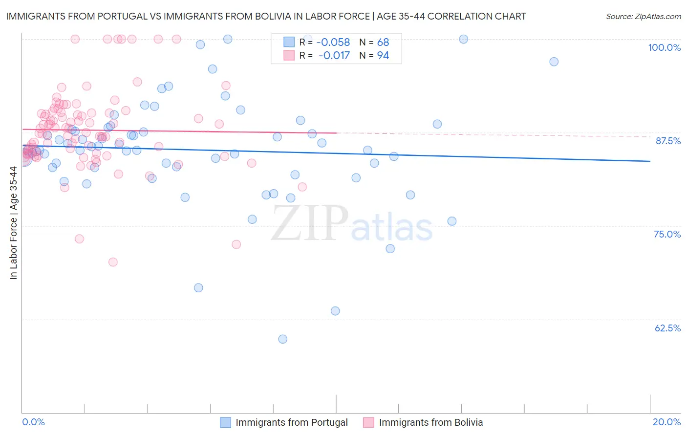 Immigrants from Portugal vs Immigrants from Bolivia In Labor Force | Age 35-44