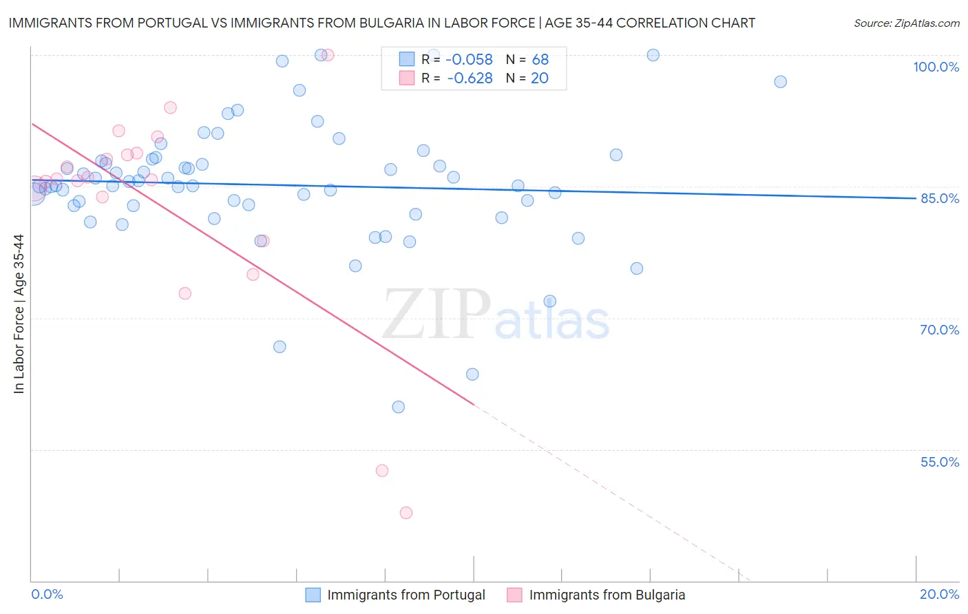 Immigrants from Portugal vs Immigrants from Bulgaria In Labor Force | Age 35-44