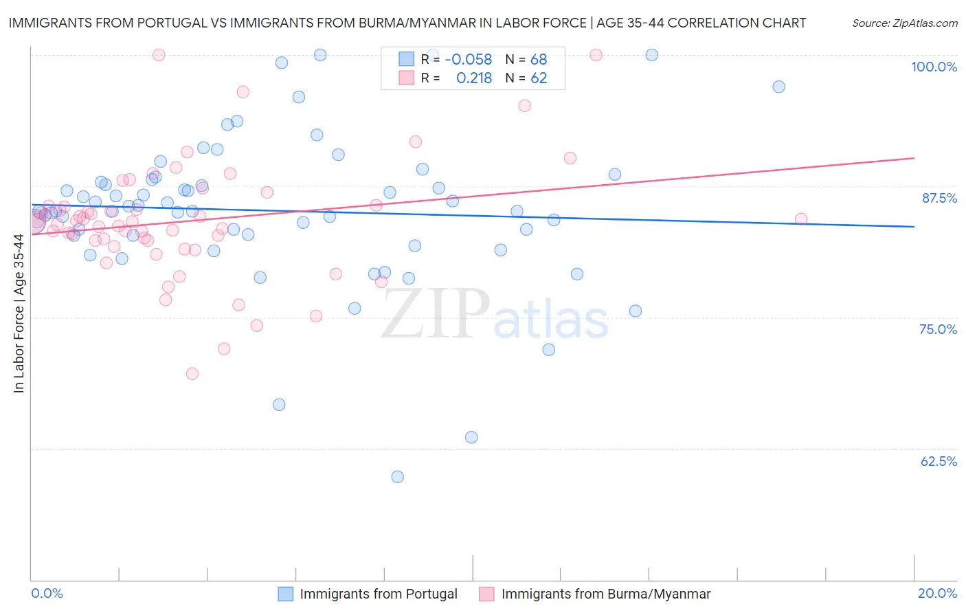 Immigrants from Portugal vs Immigrants from Burma/Myanmar In Labor Force | Age 35-44