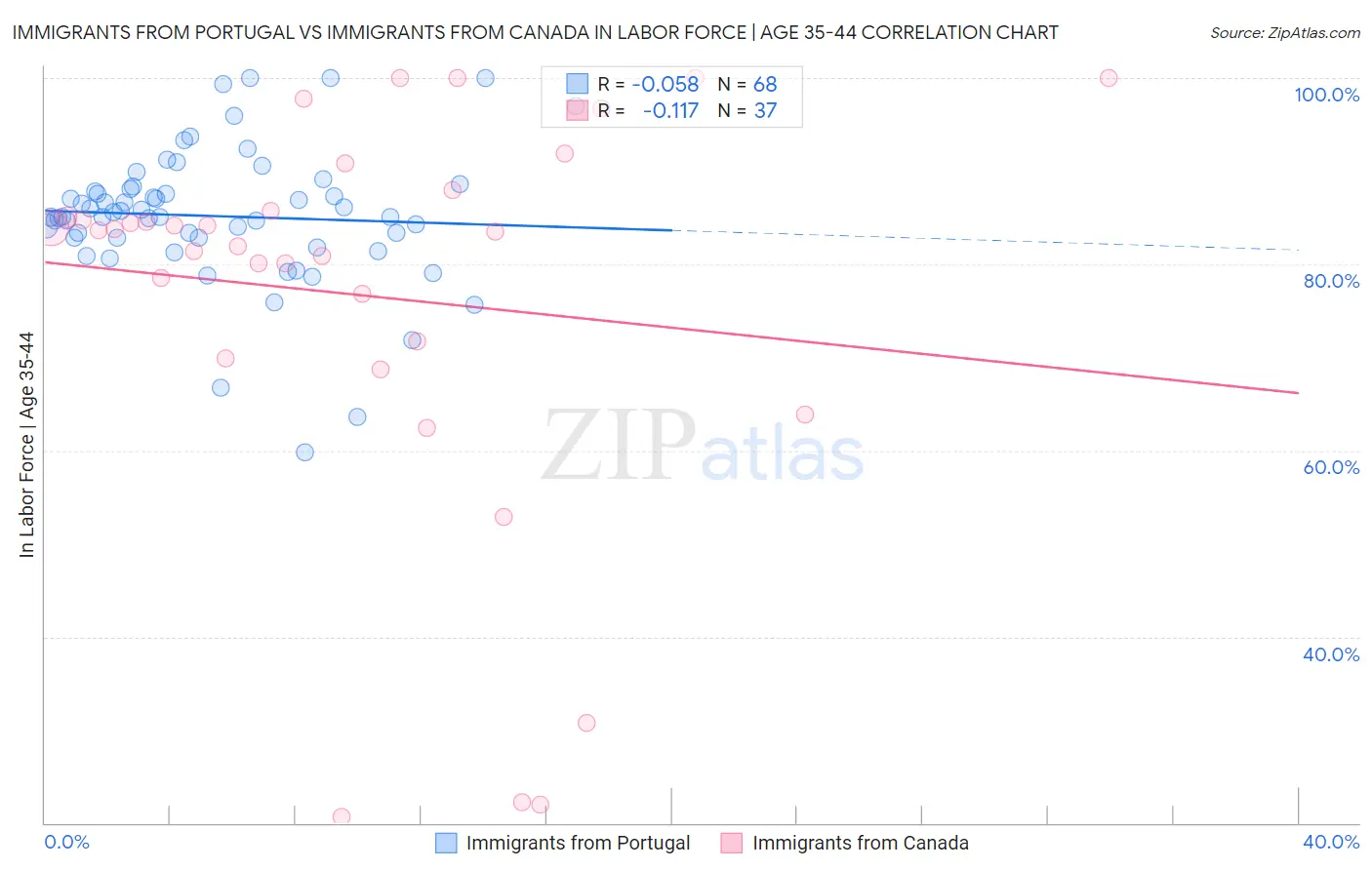 Immigrants from Portugal vs Immigrants from Canada In Labor Force | Age 35-44