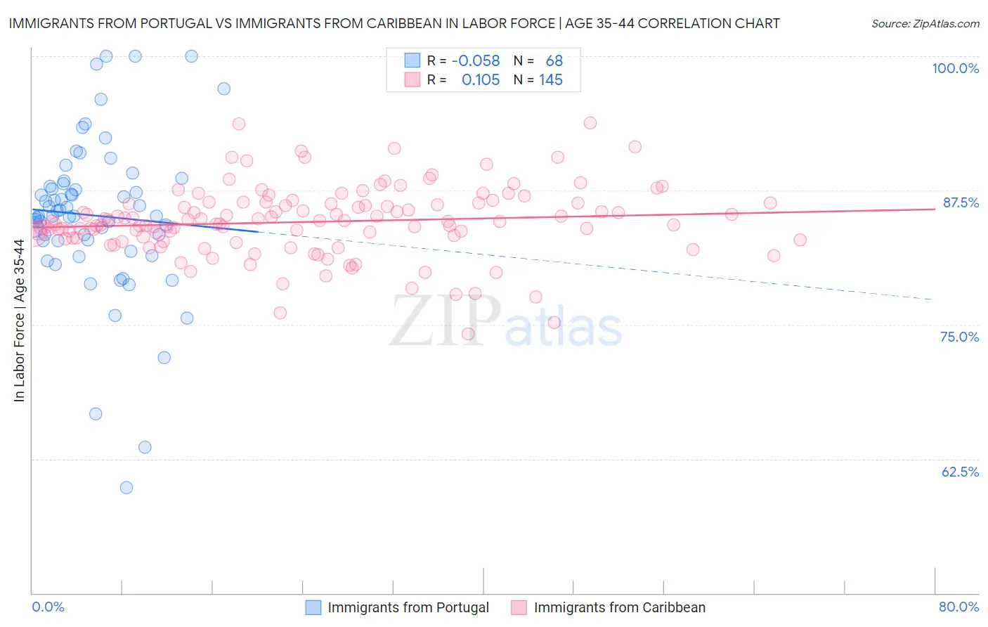 Immigrants from Portugal vs Immigrants from Caribbean In Labor Force | Age 35-44