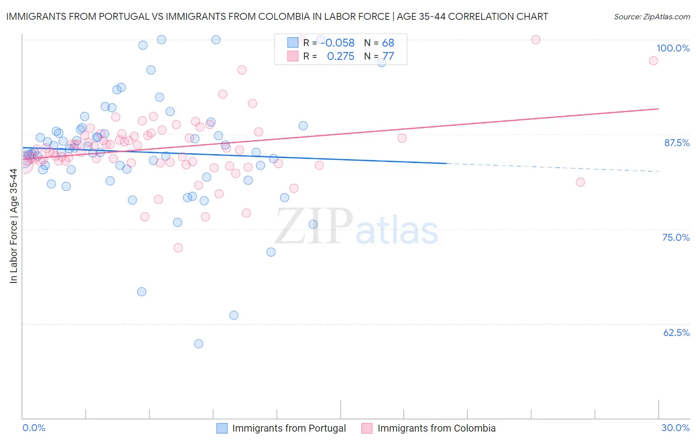 Immigrants from Portugal vs Immigrants from Colombia In Labor Force | Age 35-44